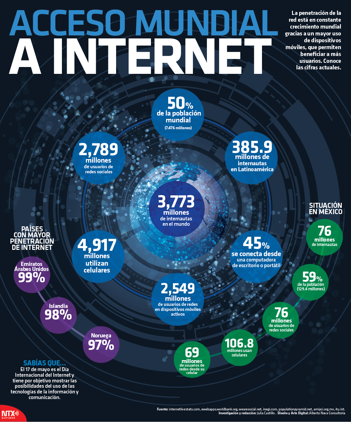 Acceso mundial al internet