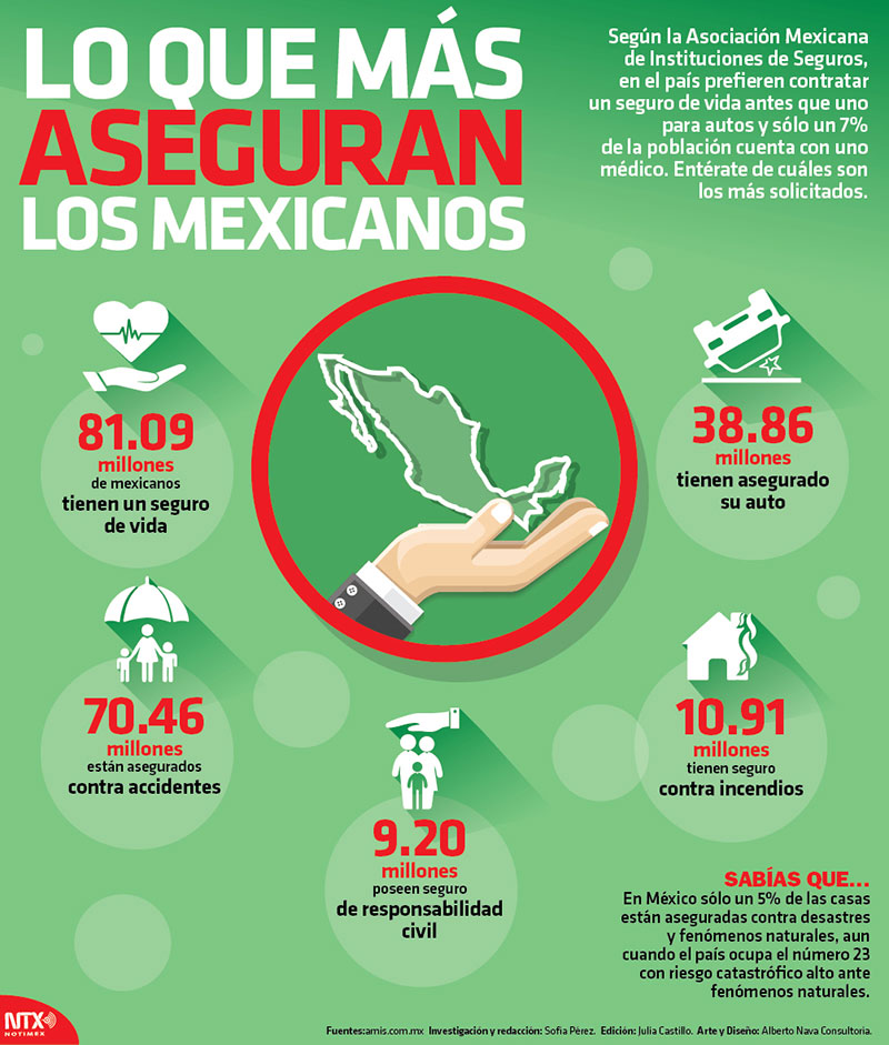 Lo que más aseguran los mexicanos