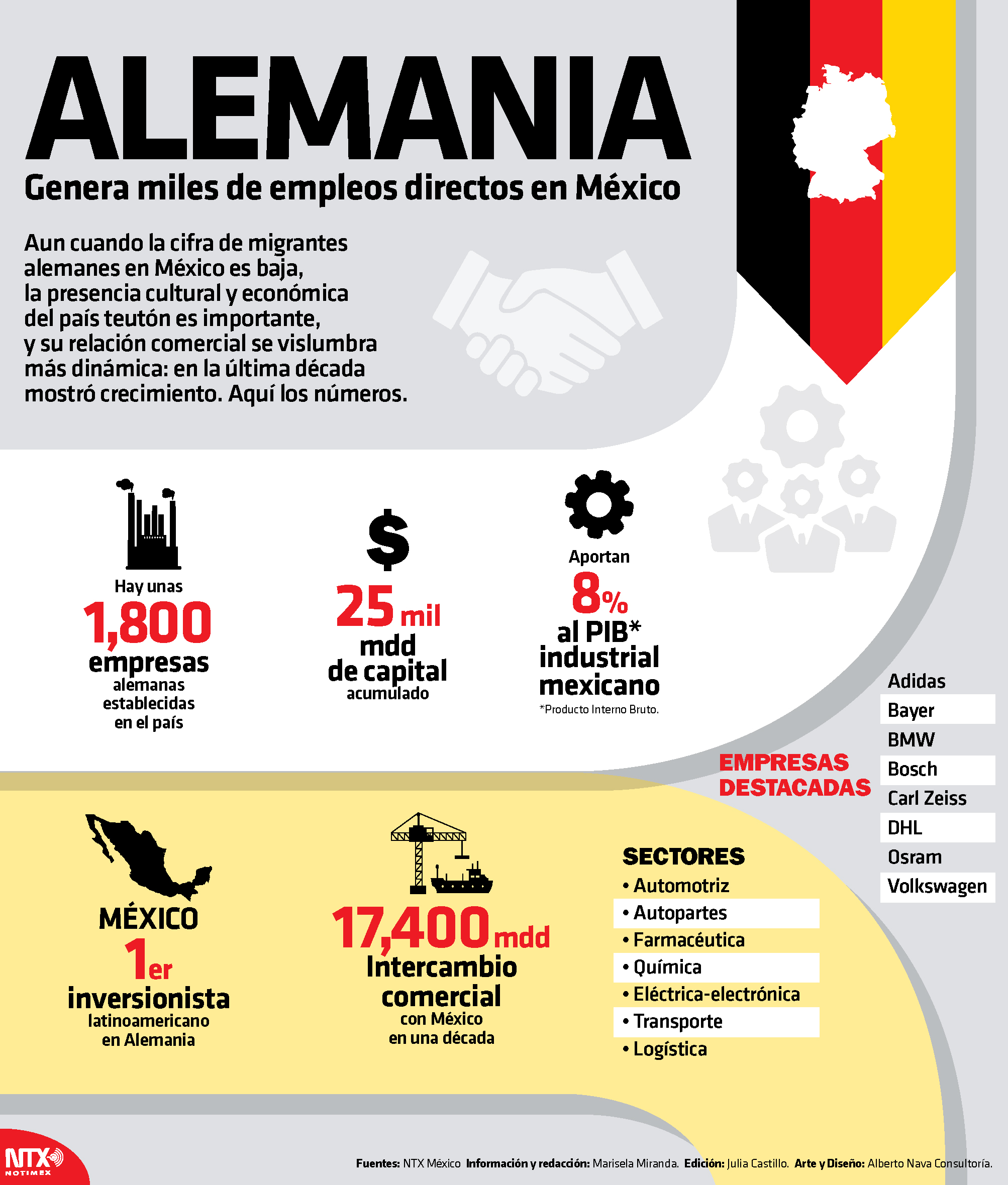 Alemania genera miles de empleos directos a México