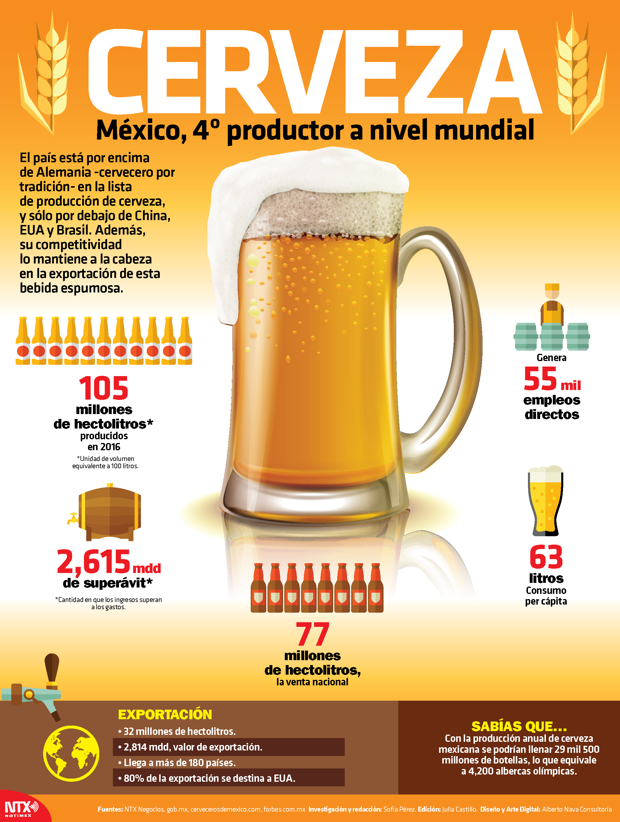 México, 4 lugar productor de cerveza