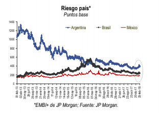 Riesgo país de México cierra la semana en 183 puntos base