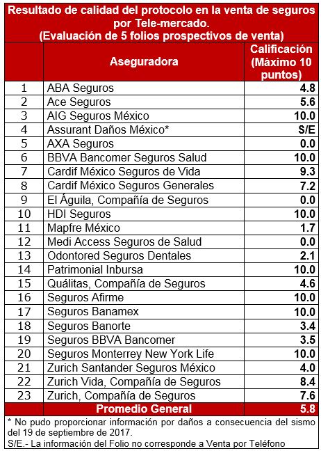 Mexicanos le hacen el "fuchi" a oferta de seguros por teléfono Mexicanos le hacen el "fuchi" a oferta de seguros por teléfono