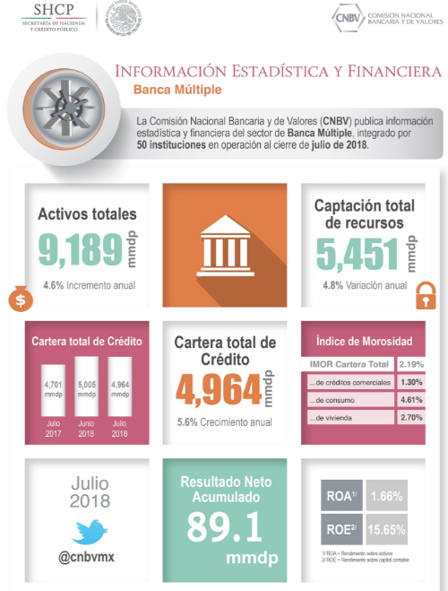 Colocación de créditos de banca múltiple retrocede en julio