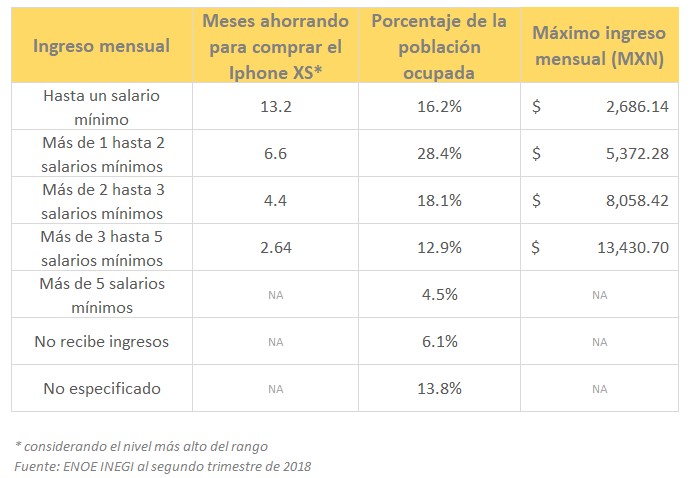 Tener el Iphone más “fregón” cuesta hasta 13 salarios mínimos Tener el Iphone más “fregón” cuesta hasta 13 salarios mínimos