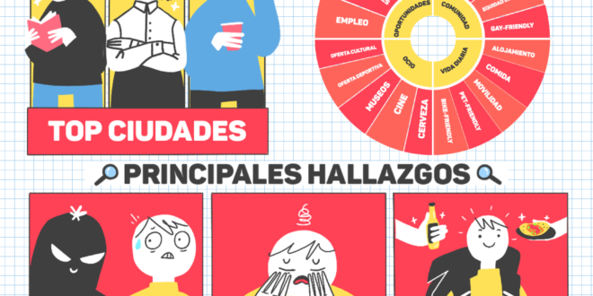 Mejores ciudades para ser joven en México