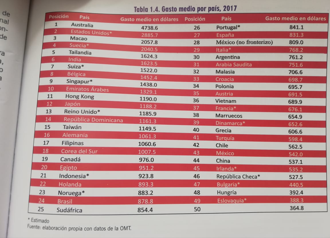 Por gasto de turista México está en el lugar 43 en ranking internacional: académicos Por gasto de turista México está en el lugar 43 en ranking internacional: académicos