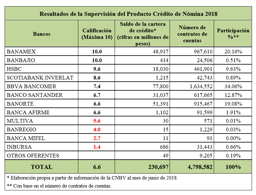 Califican con 7 a bancos en crédito a través de cajeros: Condusef