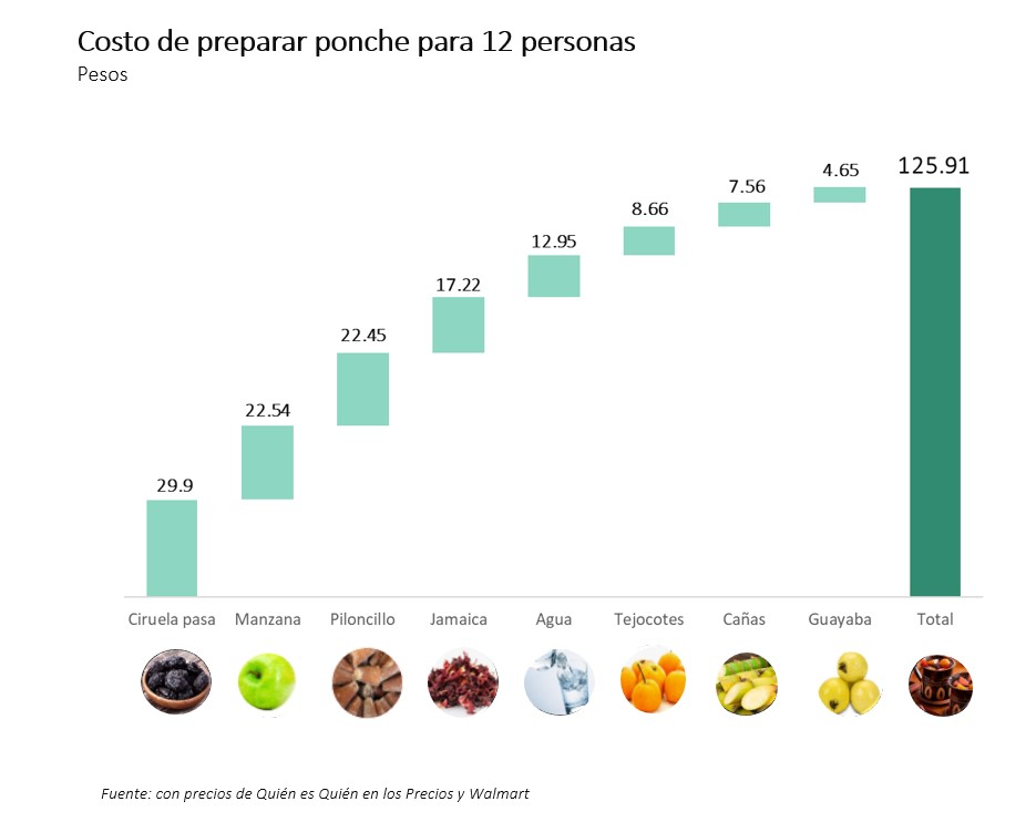 ¿Cuánto costará preparar ponche navideño este año?