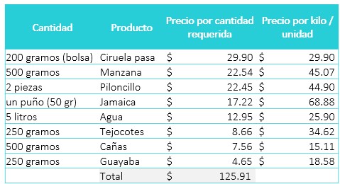 ¿Cuánto costará preparar ponche navideño este año?