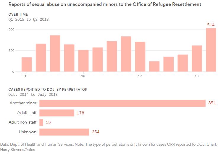 Surgen miles de acusaciones de abuso sexual contra niños migrantes bajo custodia de EU