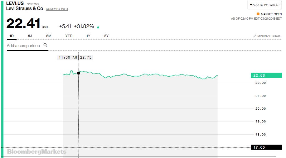 Acciones de Levi Strauss