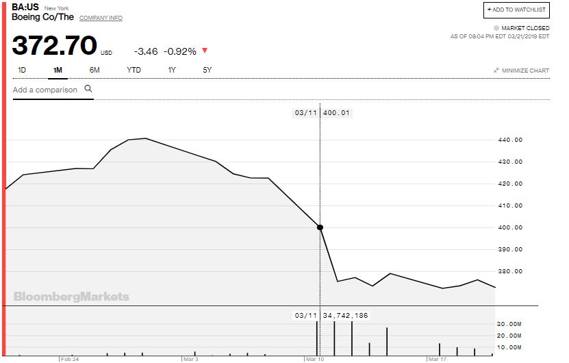 Acciones de Boeing