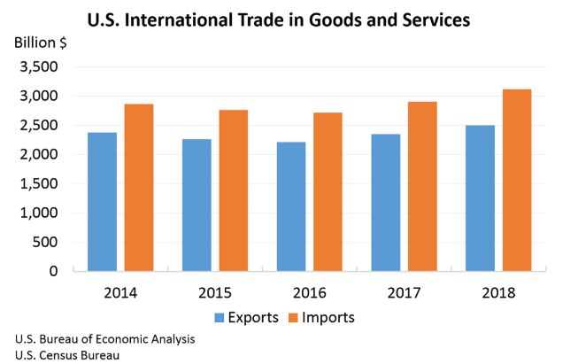 Déficit comercial de EU alcanza punto más alto en una década