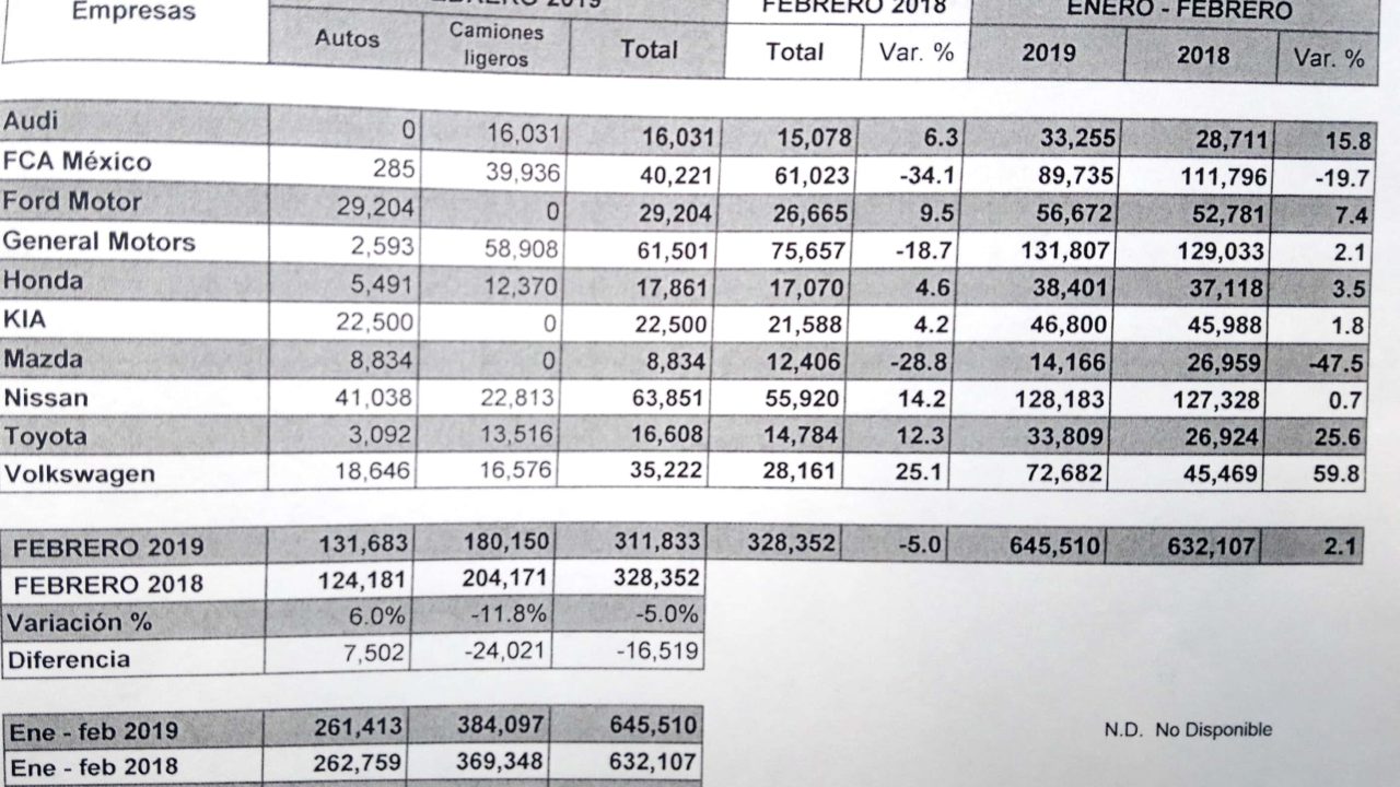 Disminuye 5% producción automotriz en febrero, exportaciones se mantienen planas: AMIA