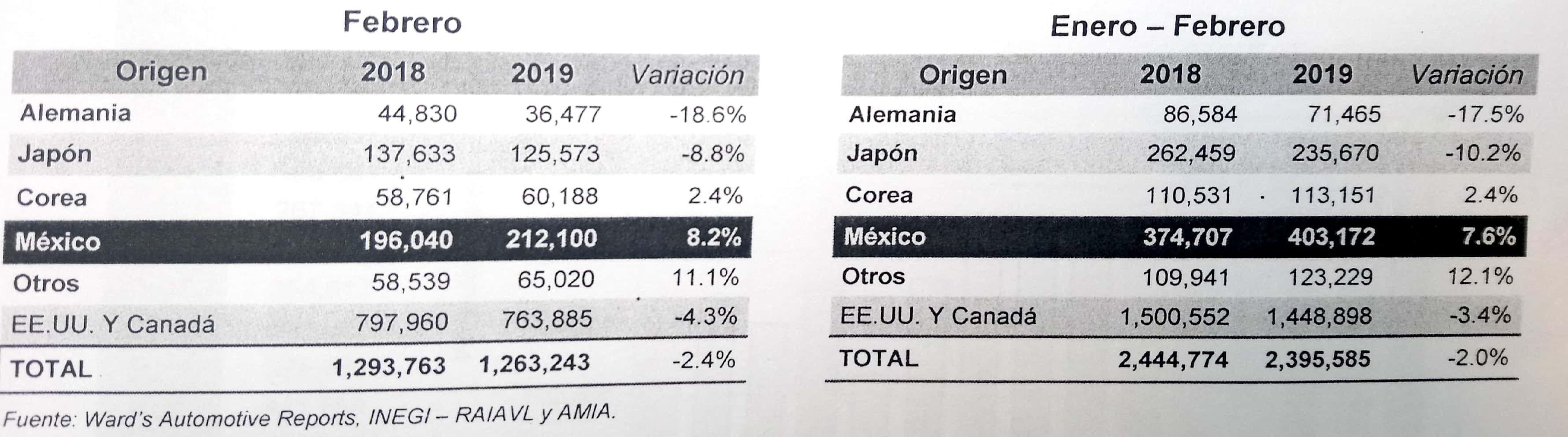 Disminuye 5% producción automotriz en febrero, exportaciones se mantienen planas: AMIA