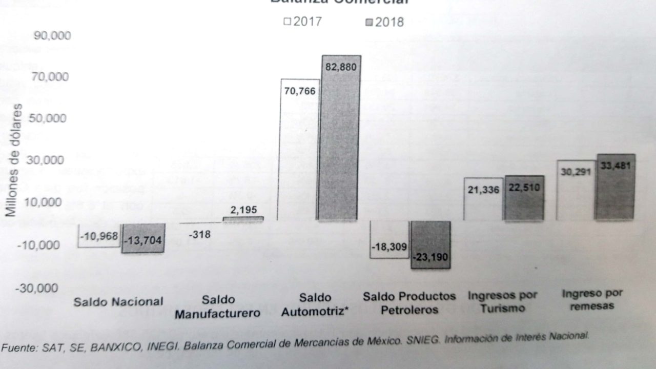Disminuye 5% producción automotriz en febrero, exportaciones se mantienen planas: AMIA