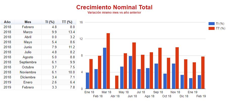 Ventas de tiendas se recuperan con incremento de 3.3% en febrero: ANTAD