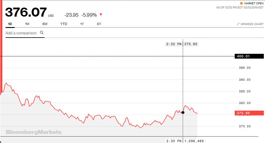 Precio de las acciones de Boeing (12/03/2019)