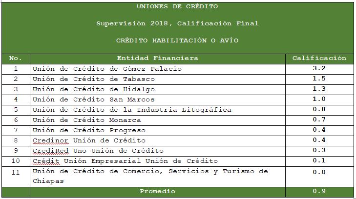 Evaluación créditos de habilitación