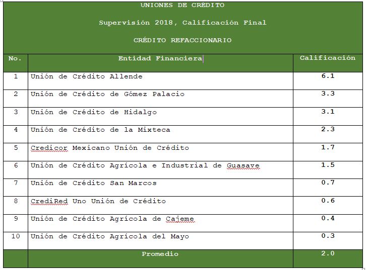 Evaluación créditos refaccionario