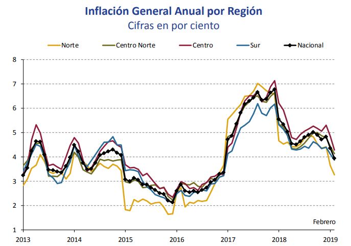 Inflación general anual por región