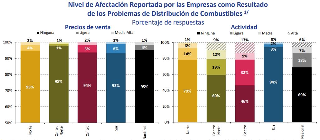 Nivel de afectación reportado por desabasto de combustible