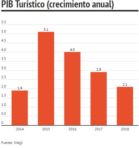 Crecimiento anual del PIB Turístico