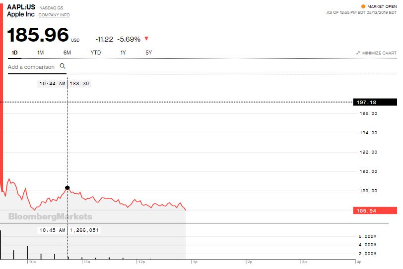 Acciones de Apple