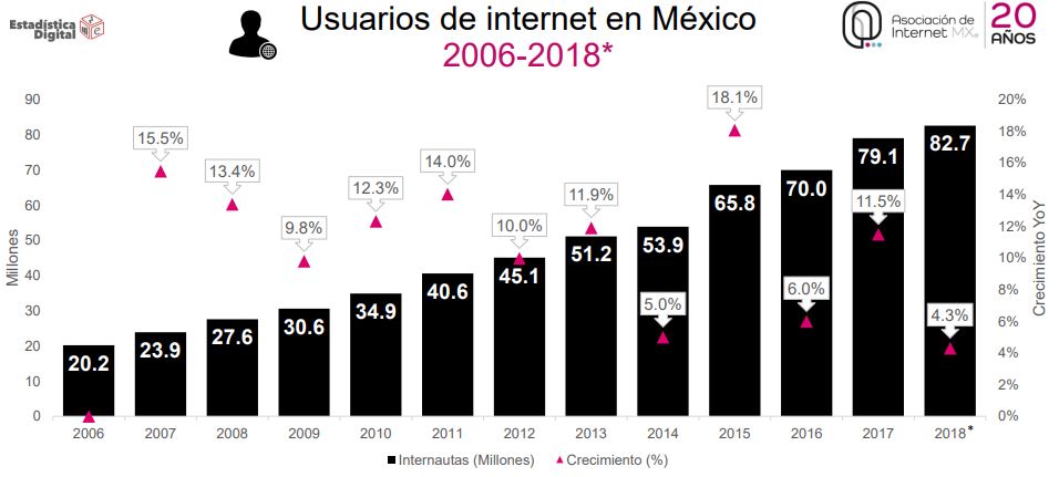 Volumen de usuarios de Internet en México