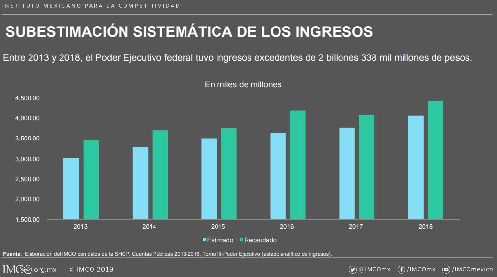 Ingresos estimados y recaudados durante sexenio de EPN