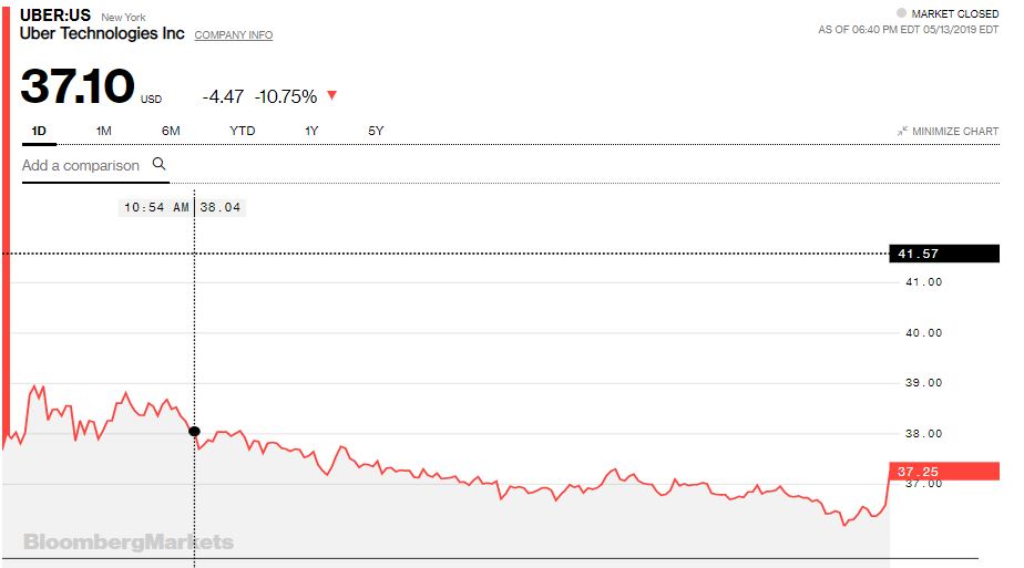 Acciones de Uber
