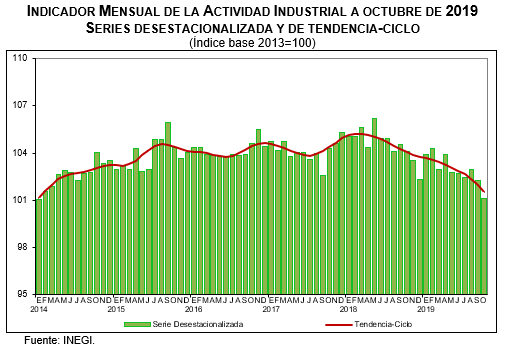 actividad industrial