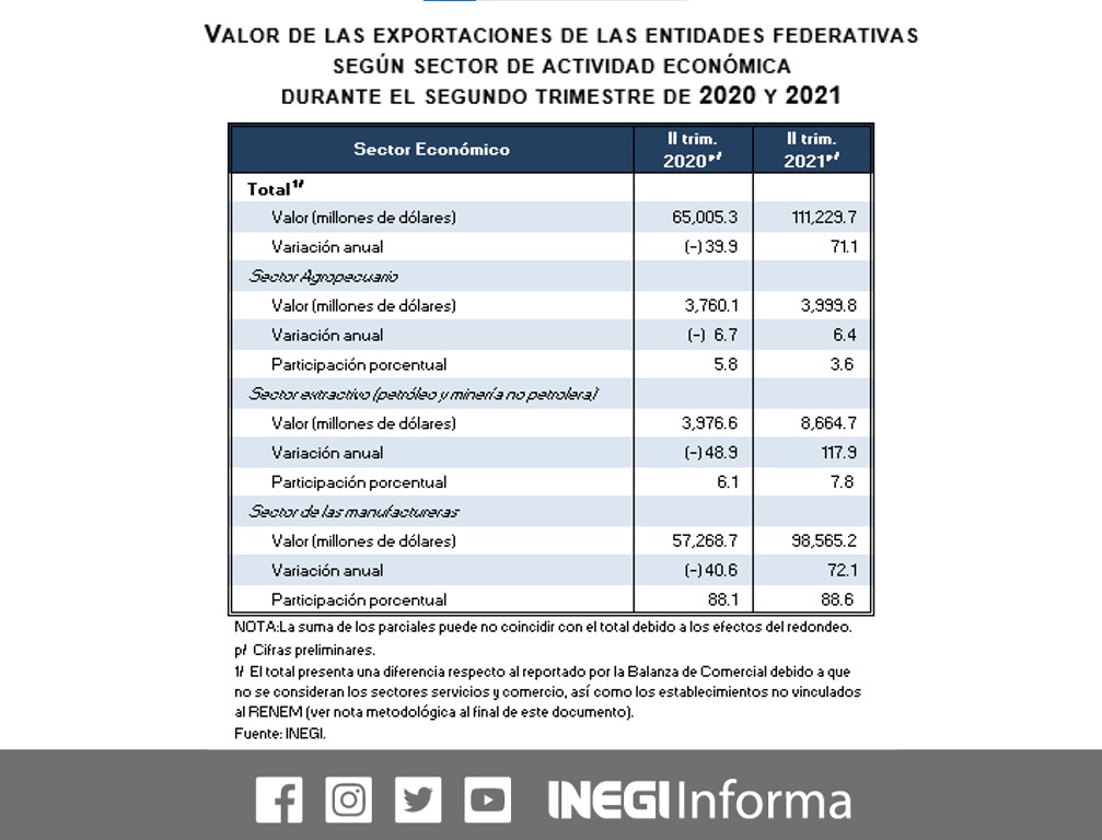 Su aportación se explica porque fabrican autos y artículos electrónicos; Michoacán destacó en exportaciones agrícolas