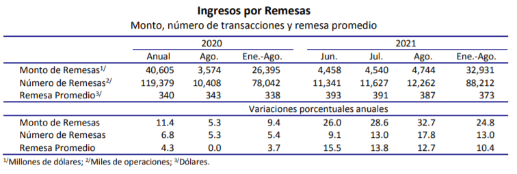 Remesas alcanzaron nuevo récord; en agosto ingresaron 4,743.6 mdd