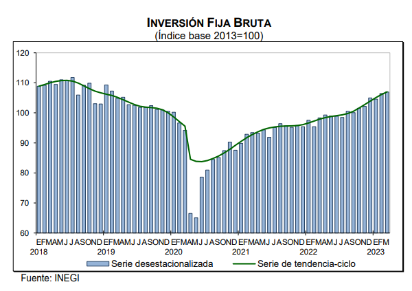 Inversión fija bruta