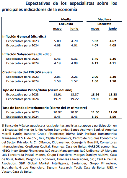 inflacion pib crecimiento encuesta