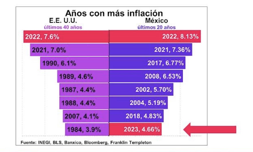 Se perfila 2023 para ser otro año de alta inflación